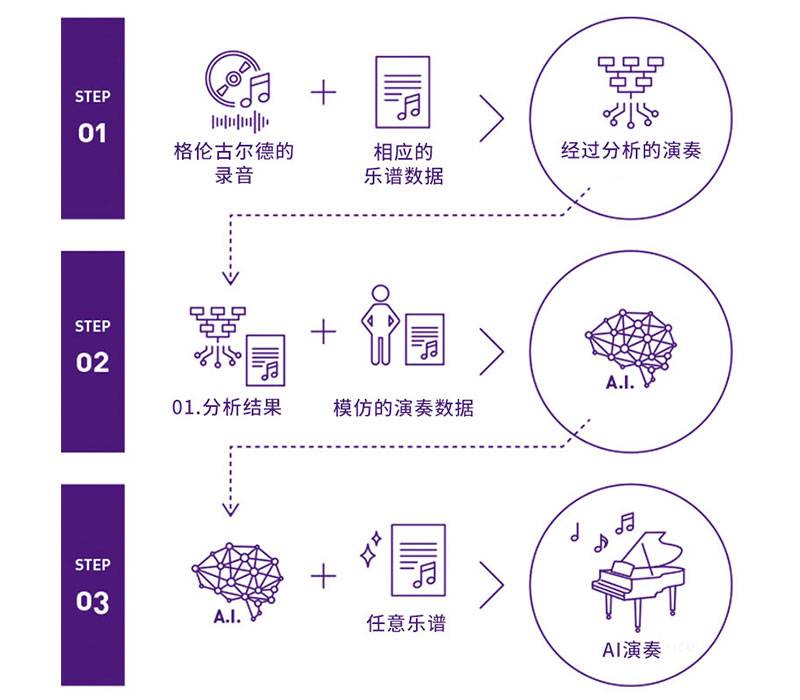 手机版w66Dear Glenn项目将于奥地利电子艺术节亮相人工智能系统，再现传奇钢琴家格伦古尔德的风格