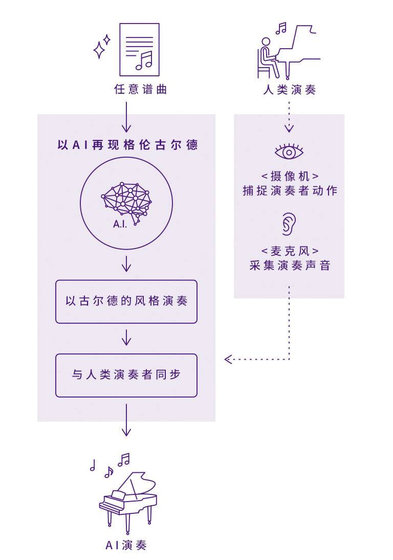 手机版w66Dear Glenn项目将于奥地利电子艺术节亮相人工智能系统，再现传奇钢琴家格伦古尔德的风格